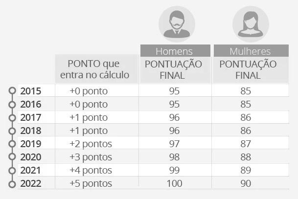 calculo-pontos-aposentadoria-tempo-de-servico