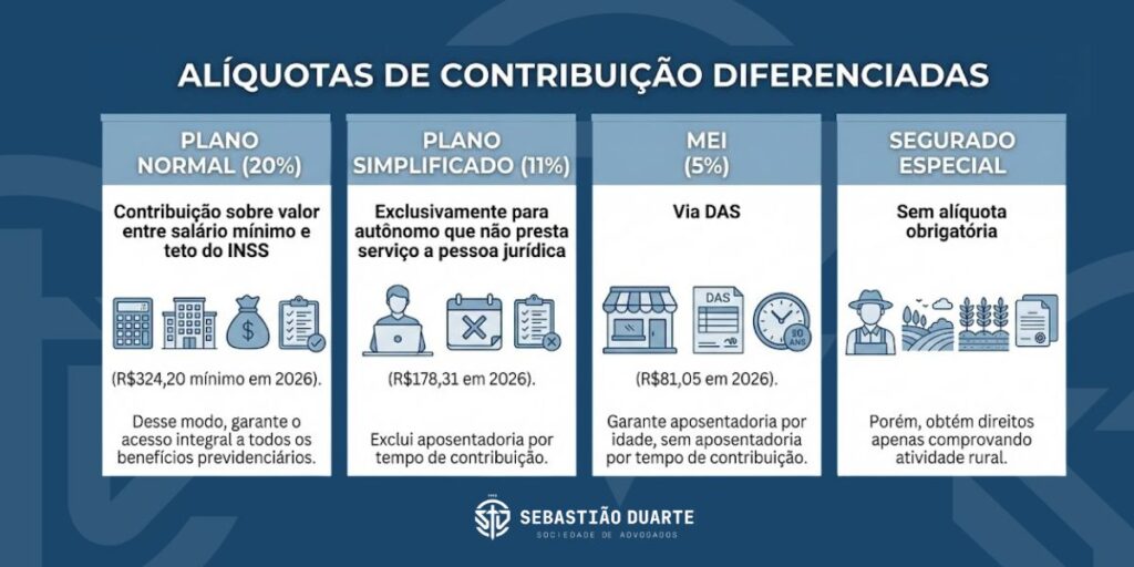 alíquotas de contribuição diferenciadas